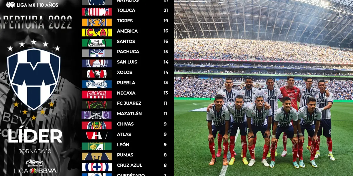 Rayados de Monterrey es el líder pero su primer lugar parece de papel